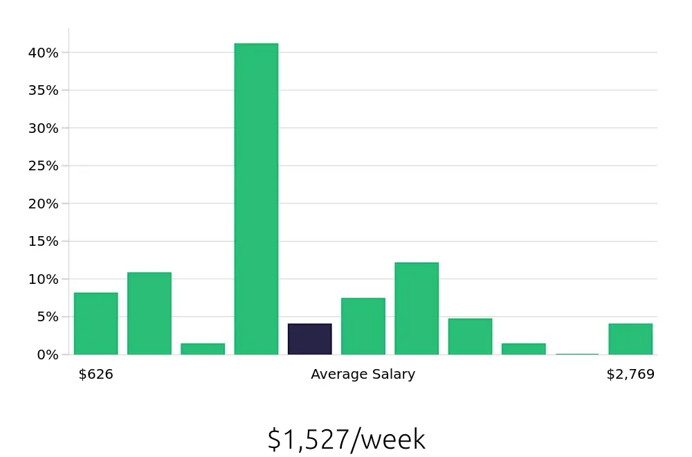 Graph depicting the weekly salary distribution for CDL Driver jobs in Frederick, MD, showing an average salary of $1,527 with varying distribution percentages across salary ranges.