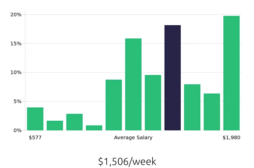 Graph depicting the weekly salary distribution for CDL Driver jobs in Gastonia, NC, showing an average salary of $1,506 with varying distribution percentages across salary ranges.