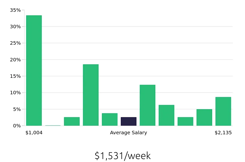 Graph depicting the weekly salary distribution for CDL Driver jobs in Georgetown, KY, showing an average salary of $1,531 with varying distribution percentages across salary ranges.