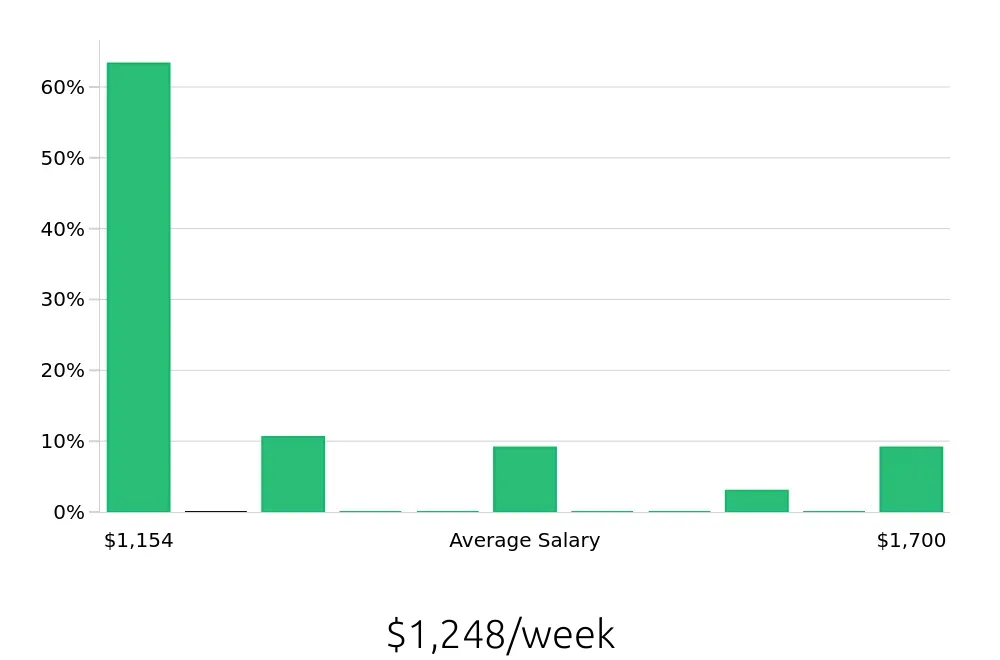 Graph depicting the weekly salary distribution for CDL Driver jobs in Huntsville, TX, showing an average salary of $1,248 with varying distribution percentages across salary ranges.