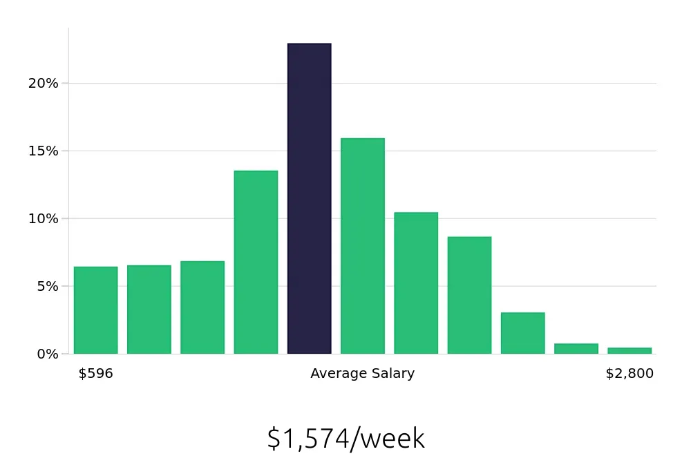 Graph depicting the weekly salary distribution for CDL Driver jobs in Indianapolis, IN, showing an average salary of $1,574 with varying distribution percentages across salary ranges.