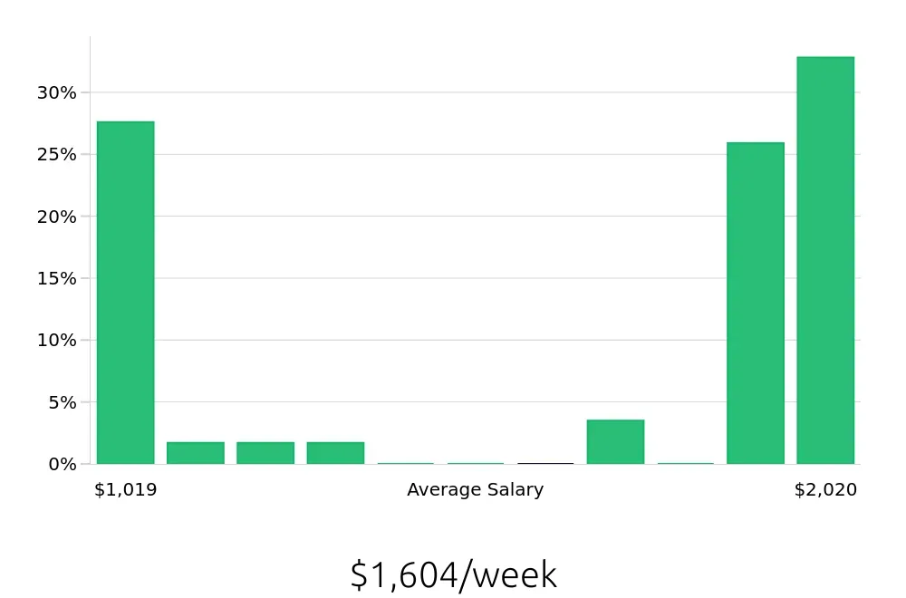 Graph depicting the weekly salary distribution for CDL Driver jobs in Kalispell, MT, showing an average salary of $1,604 with varying distribution percentages across salary ranges.