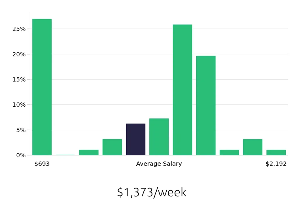 Graph depicting the weekly salary distribution for CDL Driver jobs in Kankakee, IL, showing an average salary of $1,373 with varying distribution percentages across salary ranges.