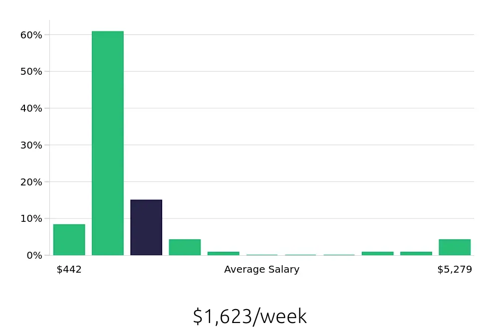 Graph depicting the weekly salary distribution for CDL Driver jobs in Killeen, TX, showing an average salary of $1,623 with varying distribution percentages across salary ranges.