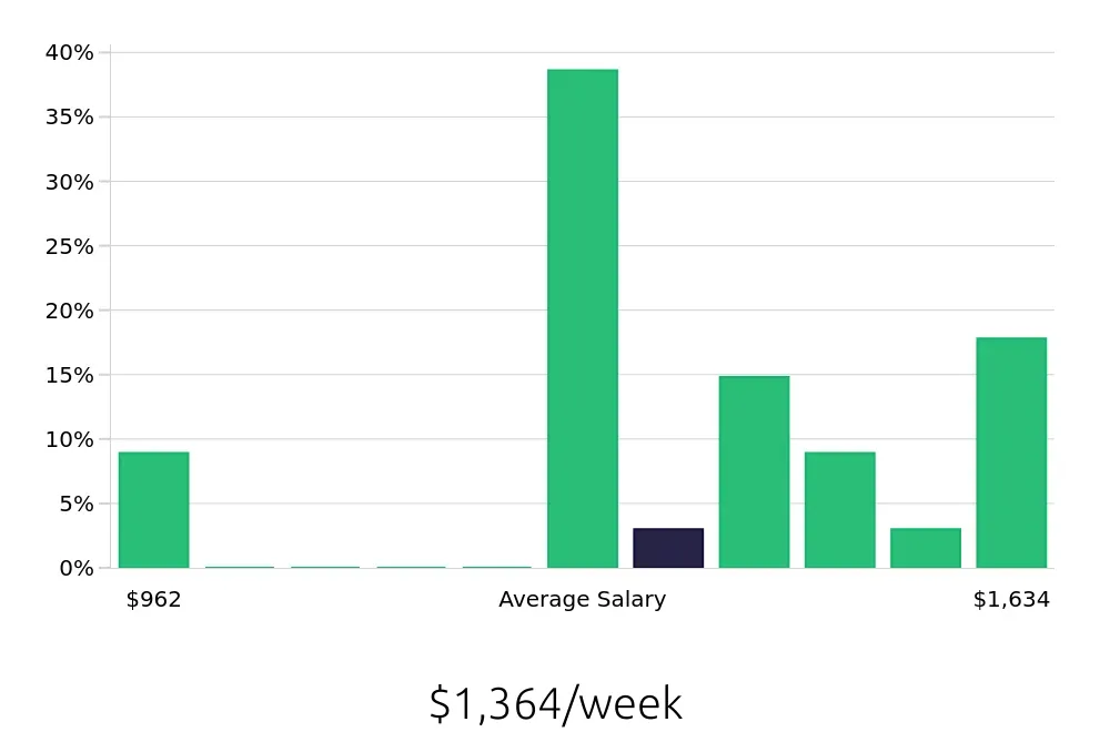 Graph depicting the weekly salary distribution for CDL Driver jobs in Lakewood, NJ, showing an average salary of $1,364 with varying distribution percentages across salary ranges.
