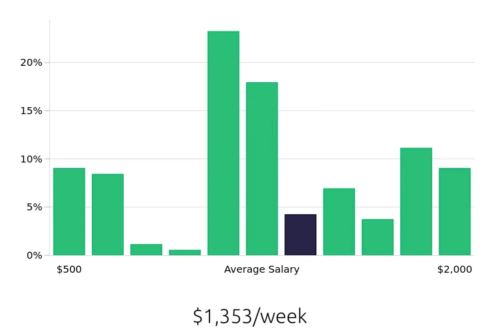 Graph depicting the weekly salary distribution for CDL Driver jobs in Longview, TX, showing an average salary of $1,353 with varying distribution percentages across salary ranges.