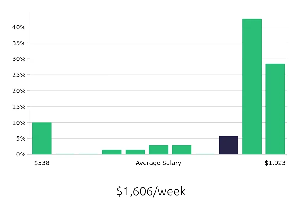Graph depicting the weekly salary distribution for CDL Driver jobs in Medina, OH, showing an average salary of $1,606 with varying distribution percentages across salary ranges.