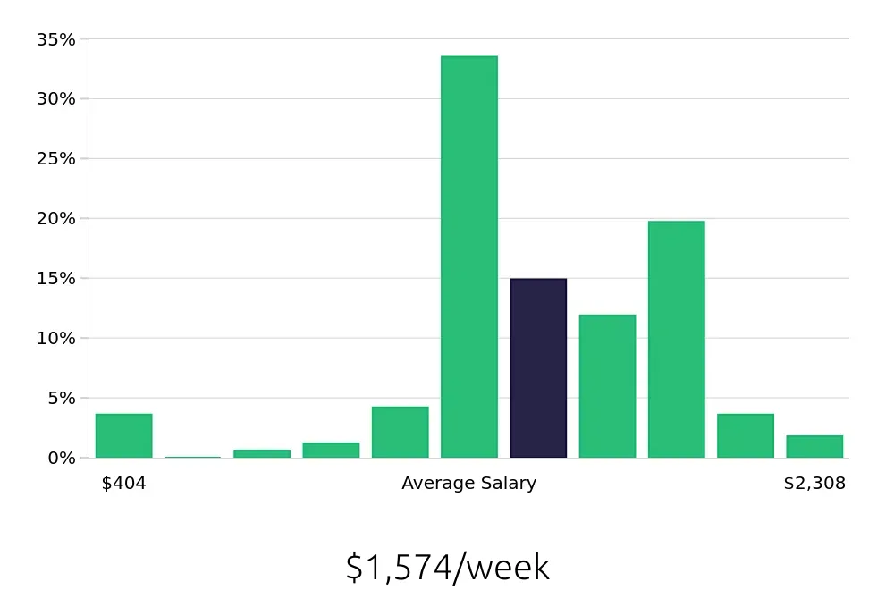 Graph depicting the weekly salary distribution for CDL Driver jobs in Monroe, LA, showing an average salary of $1,574 with varying distribution percentages across salary ranges.