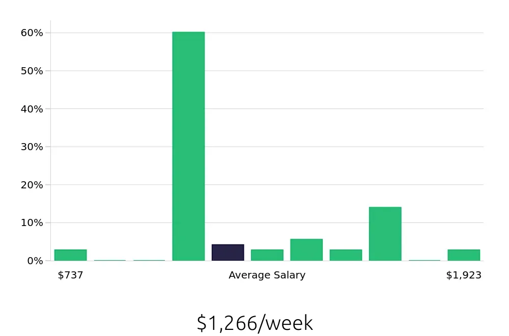 Graph depicting the weekly salary distribution for CDL Driver jobs in Nacogdoches, TX, showing an average salary of $1,266 with varying distribution percentages across salary ranges.