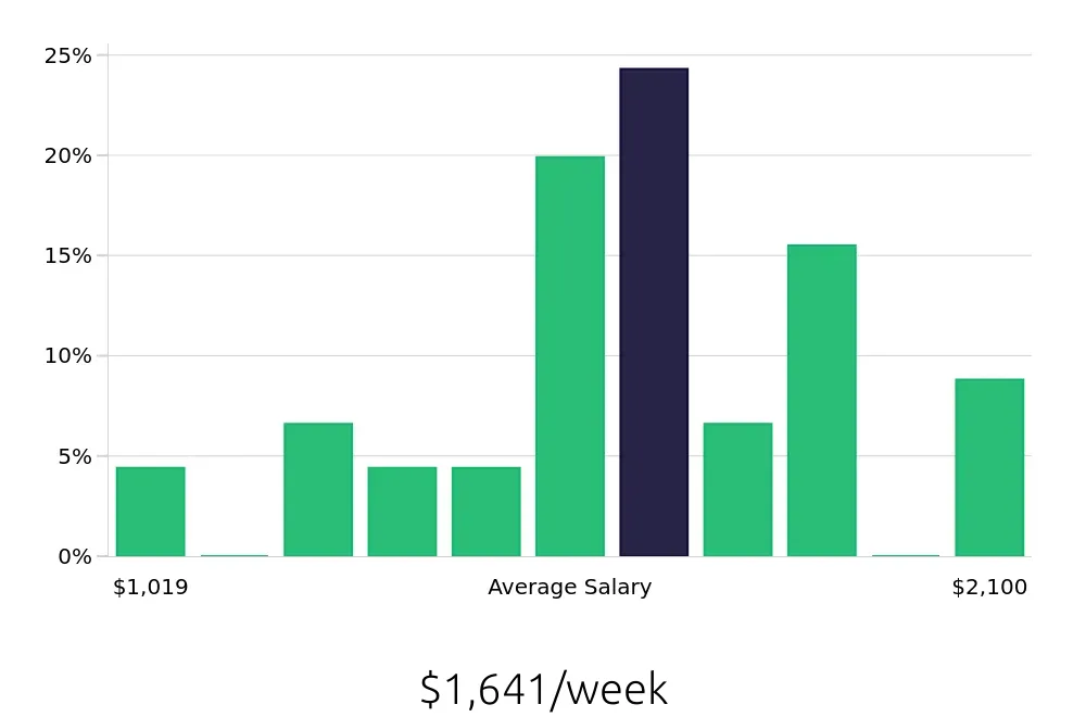 Graph depicting the weekly salary distribution for CDL Driver jobs in Oneonta, NY, showing an average salary of $1,641 with varying distribution percentages across salary ranges.