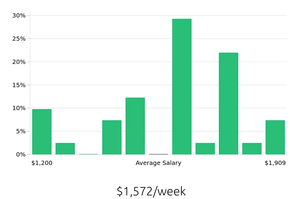 Graph depicting the weekly salary distribution for CDL Driver jobs in Parma, OH, showing an average salary of $1,572 with varying distribution percentages across salary ranges.