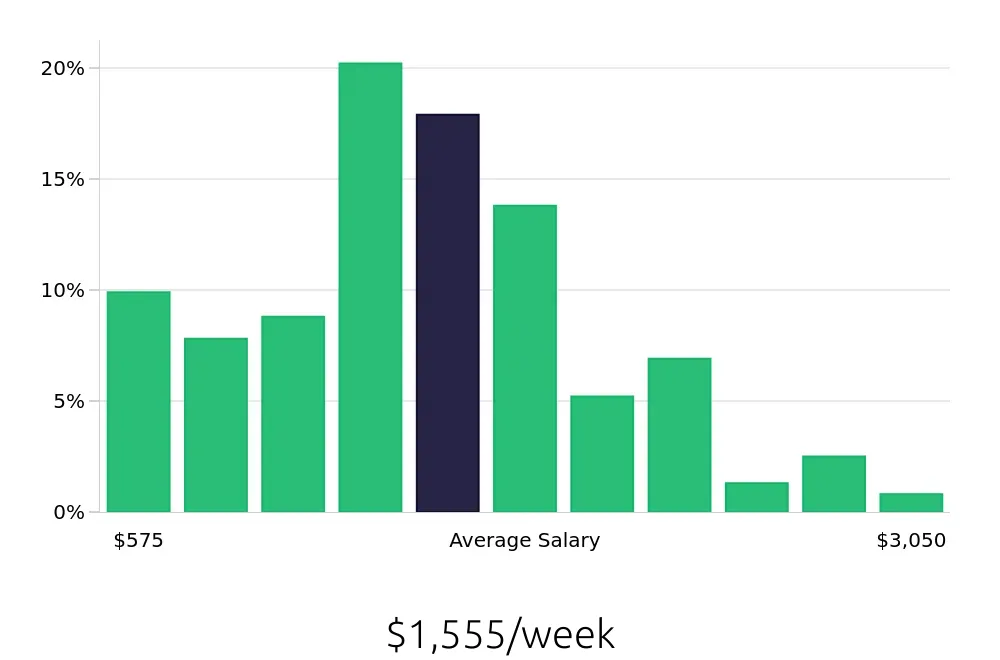 Graph depicting the weekly salary distribution for CDL Driver jobs in Richmond, VA, showing an average salary of $1,555 with varying distribution percentages across salary ranges.