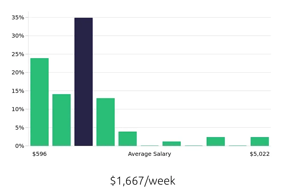 Graph depicting the weekly salary distribution for CDL Driver jobs in Rochester, NY, showing an average salary of $1,667 with varying distribution percentages across salary ranges.