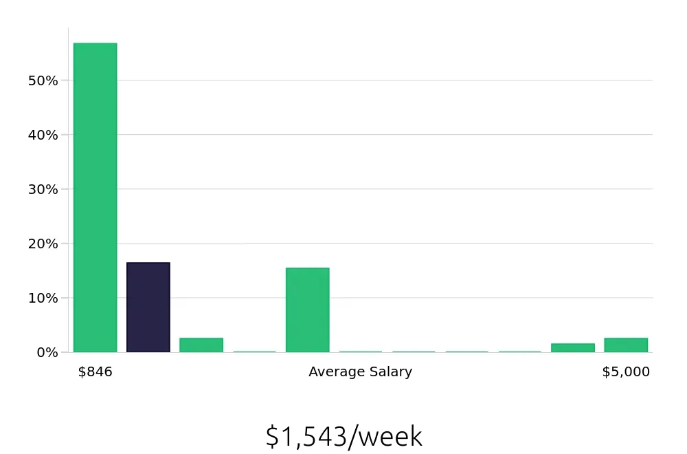 Graph depicting the weekly salary distribution for CDL Driver jobs in San Francisco, CA, showing an average salary of $1,543 with varying distribution percentages across salary ranges.