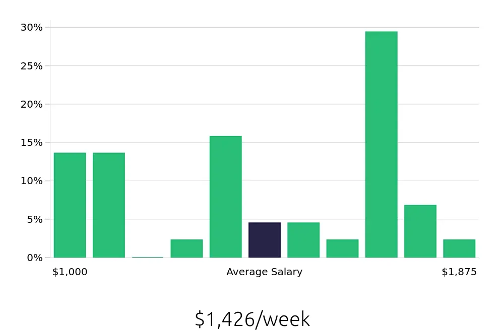 Graph depicting the weekly salary distribution for CDL Driver jobs in Shepherdsville, KY, showing an average salary of $1,426 with varying distribution percentages across salary ranges.