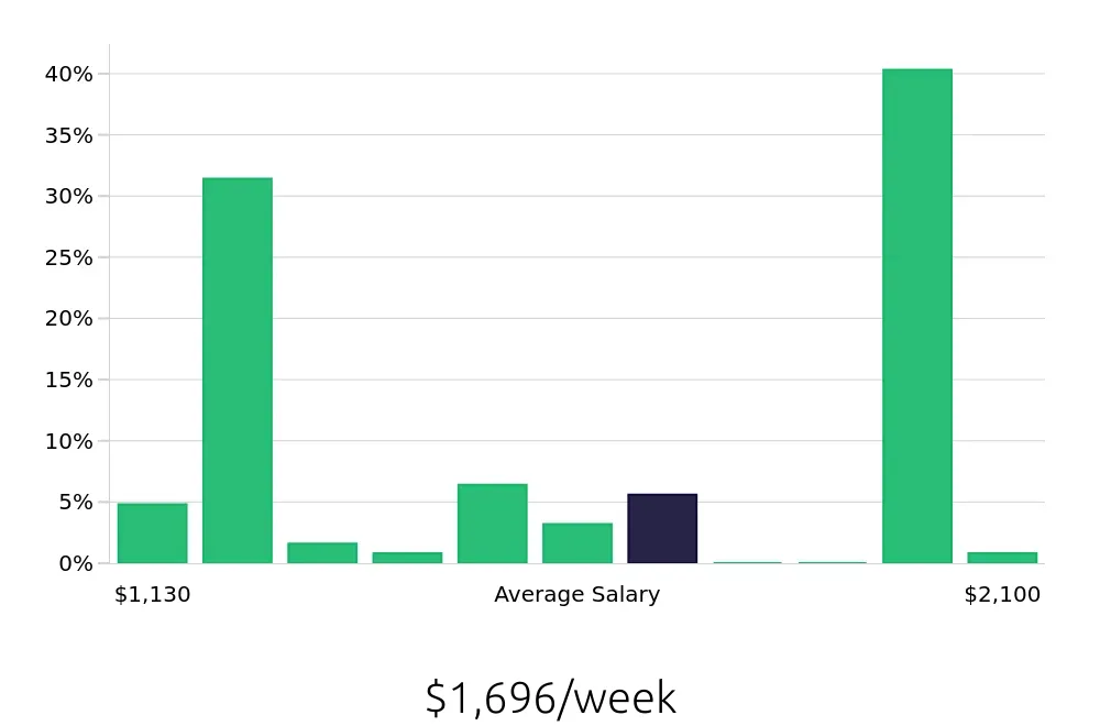 Graph depicting the weekly salary distribution for CDL Driver jobs in Warner Robins, GA, showing an average salary of $1,696 with varying distribution percentages across salary ranges.