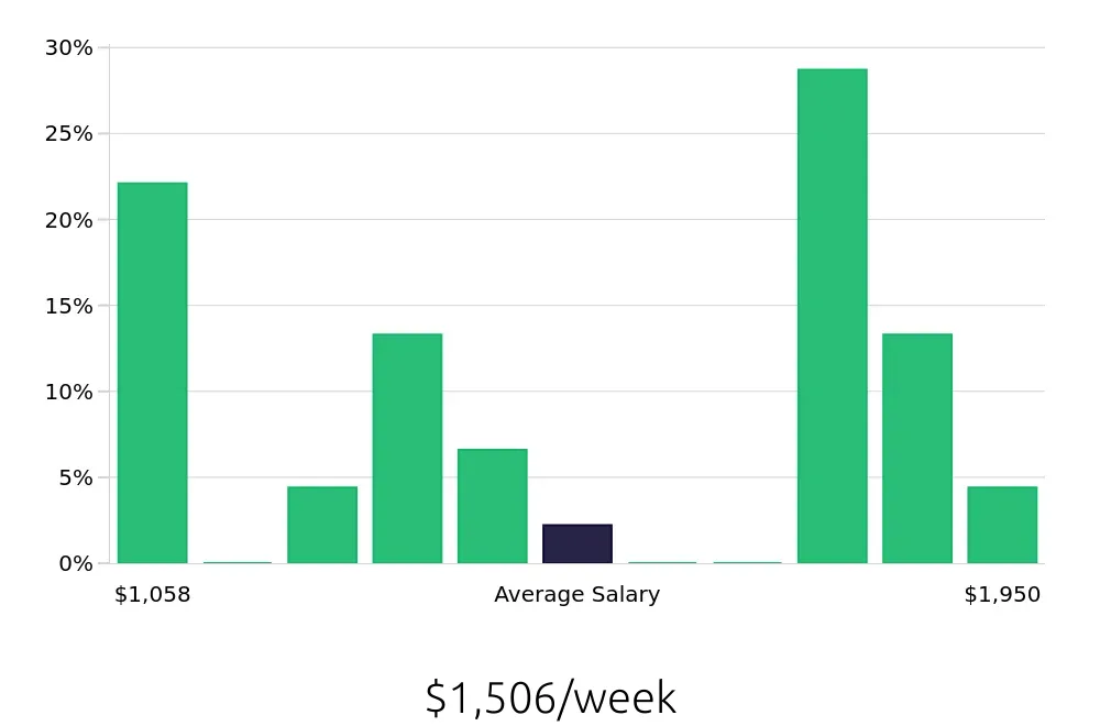 Graph depicting the weekly salary distribution for CDL Driver jobs in Wilsonville, OR, showing an average salary of $1,506 with varying distribution percentages across salary ranges.
