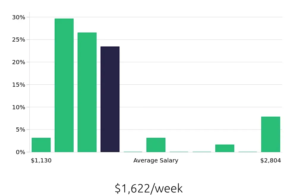 Graph depicting the weekly salary distribution for CDL Driver jobs in Winter Haven, FL, showing an average salary of $1,622 with varying distribution percentages across salary ranges.