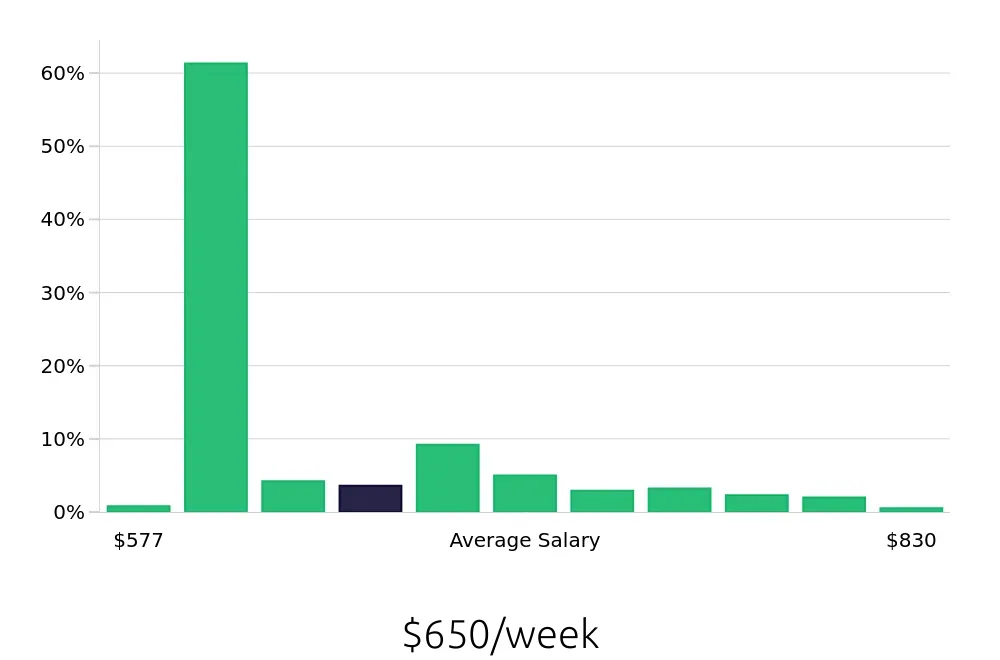 Graph depicting the weekly salary distribution for Certified Nursing Assistant jobs in Austin, TX, showing an average salary of $650 with varying distribution percentages across salary ranges.