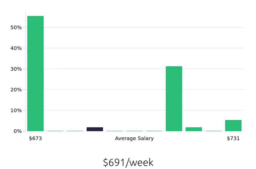 Graph depicting the weekly salary distribution for Certified Nursing Assistant jobs in Batavia, IL, showing an average salary of $691 with varying distribution percentages across salary ranges.