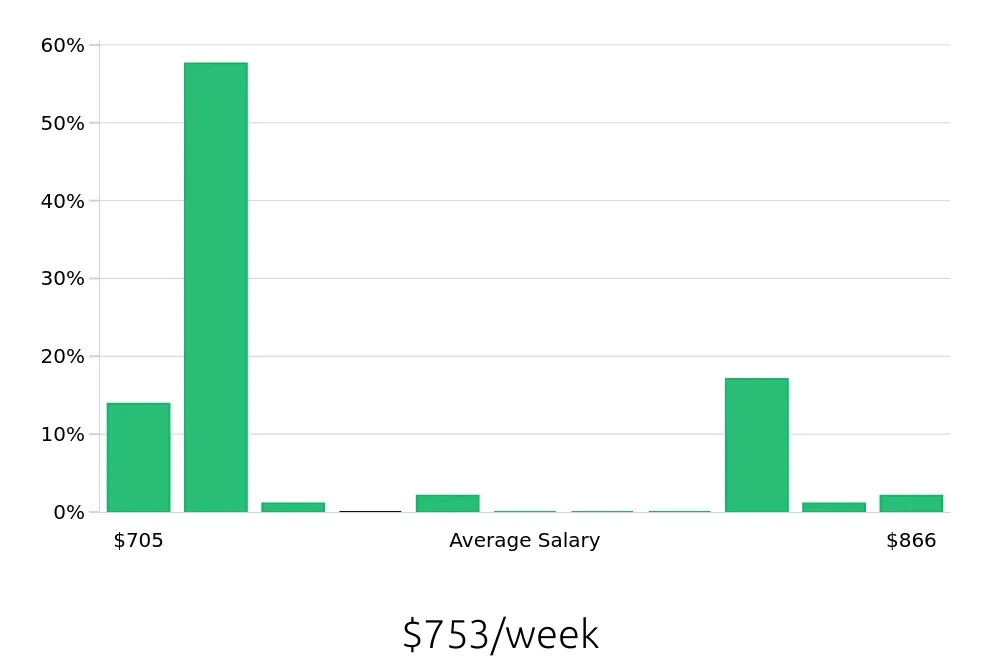 Graph depicting the weekly salary distribution for Certified Nursing Assistant jobs in Batavia, NY, showing an average salary of $753 with varying distribution percentages across salary ranges.
