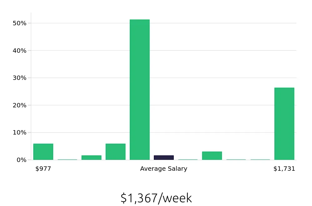 Graph depicting the weekly salary distribution for Certified Nursing Assistant jobs in Burlingame, CA, showing an average salary of $1,367 with varying distribution percentages across salary ranges.