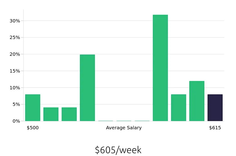 Graph depicting the weekly salary distribution for Certified Nursing Assistant jobs in Chesterfield, VA, showing an average salary of $605 with varying distribution percentages across salary ranges.