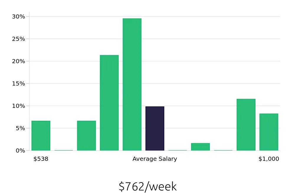 Graph depicting the weekly salary distribution for Certified Nursing Assistant jobs in Cheyenne, WY, showing an average salary of $762 with varying distribution percentages across salary ranges.