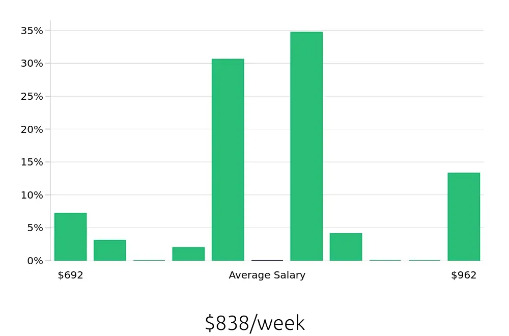 Graph depicting the weekly salary distribution for Certified Nursing Assistant jobs in Coraopolis, PA, showing an average salary of $838 with varying distribution percentages across salary ranges.