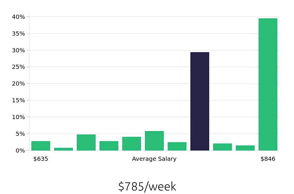 Graph depicting the weekly salary distribution for Certified Nursing Assistant jobs in Doylestown, PA, showing an average salary of $785 with varying distribution percentages across salary ranges.