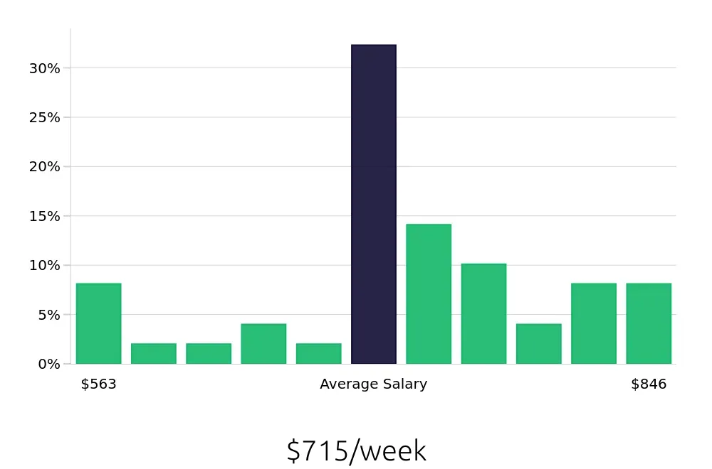 Graph depicting the weekly salary distribution for Certified Nursing Assistant jobs in Easton, PA, showing an average salary of $715 with varying distribution percentages across salary ranges.