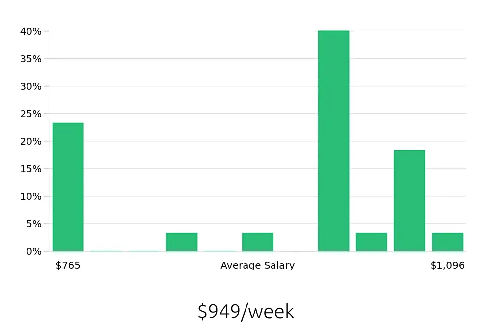Graph depicting the weekly salary distribution for Certified Nursing Assistant jobs in Everett, WA, showing an average salary of $949 with varying distribution percentages across salary ranges.