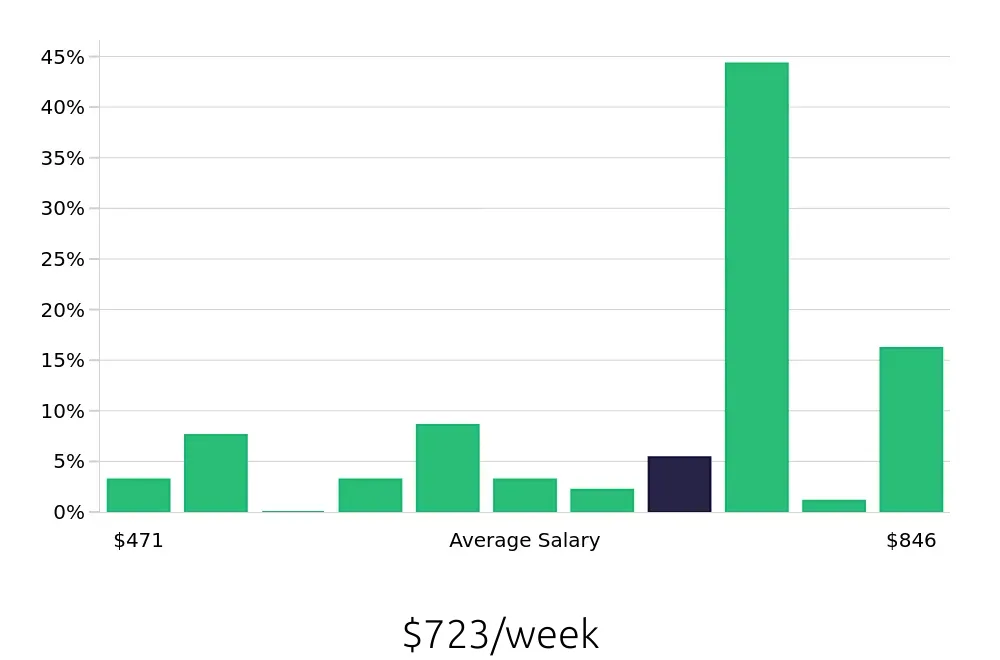 Graph depicting the weekly salary distribution for Certified Nursing Assistant jobs in Gastonia, NC, showing an average salary of $723 with varying distribution percentages across salary ranges.