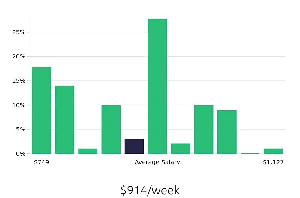Graph depicting the weekly salary distribution for Certified Nursing Assistant jobs in Glendale, CA, showing an average salary of $914 with varying distribution percentages across salary ranges.