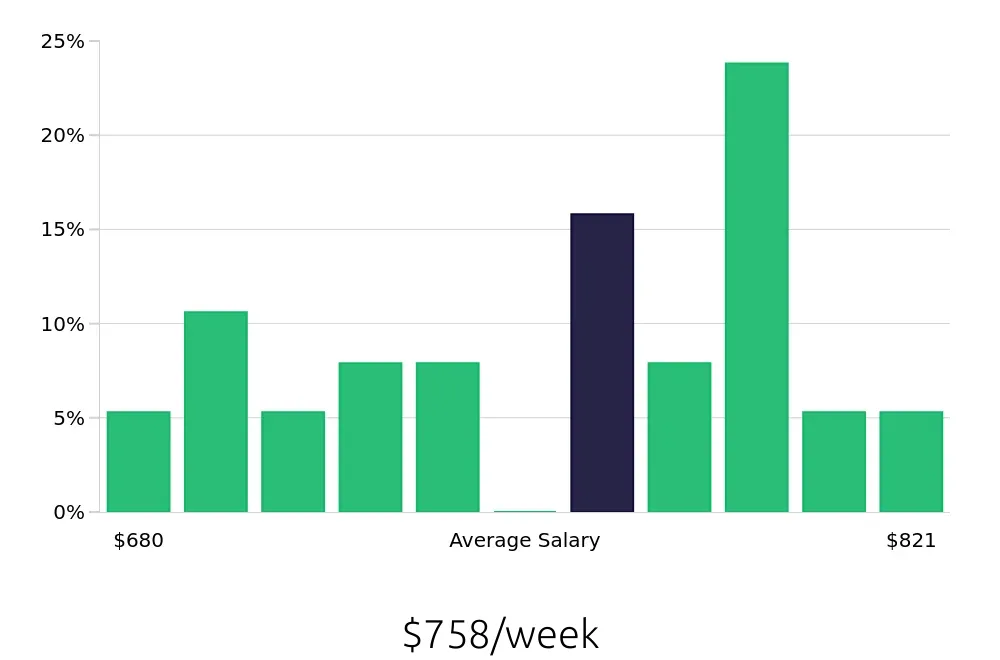 Graph depicting the weekly salary distribution for Certified Nursing Assistant jobs in Goodyear, AZ, showing an average salary of $758 with varying distribution percentages across salary ranges.
