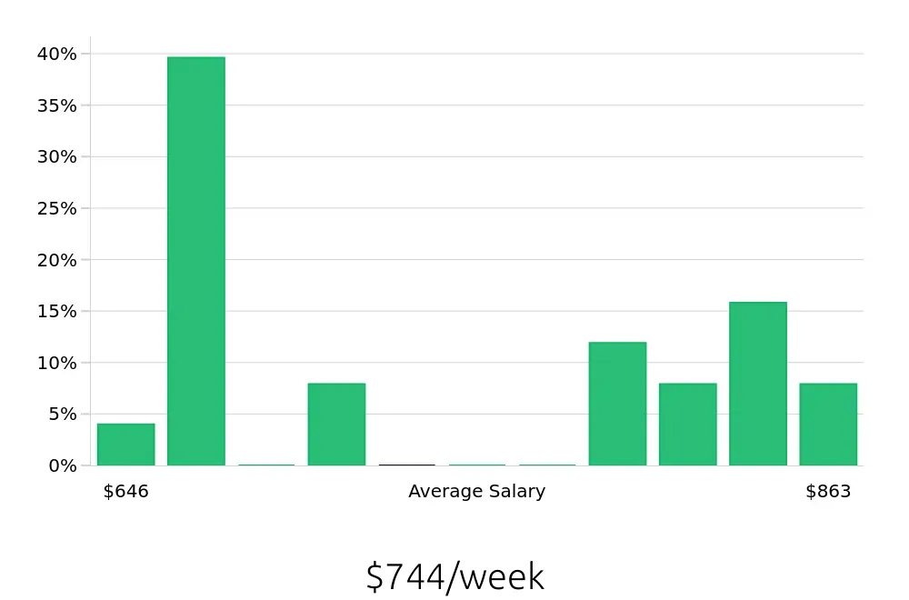 Graph depicting the weekly salary distribution for Certified Nursing Assistant jobs in Marion, IL, showing an average salary of $744 with varying distribution percentages across salary ranges.