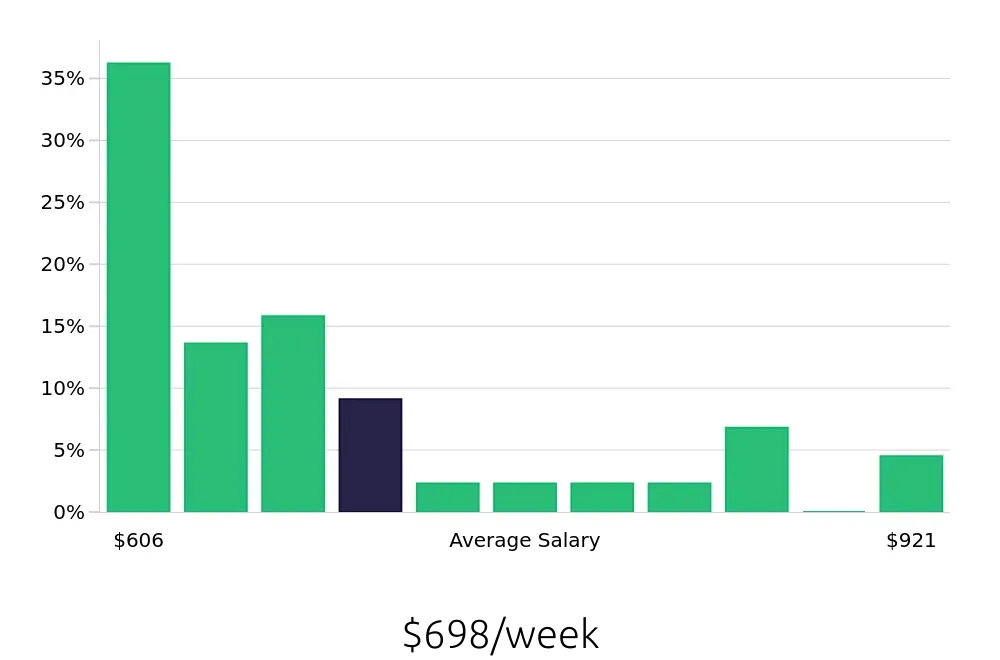 Graph depicting the weekly salary distribution for Certified Nursing Assistant jobs in Moline, IL, showing an average salary of $698 with varying distribution percentages across salary ranges.