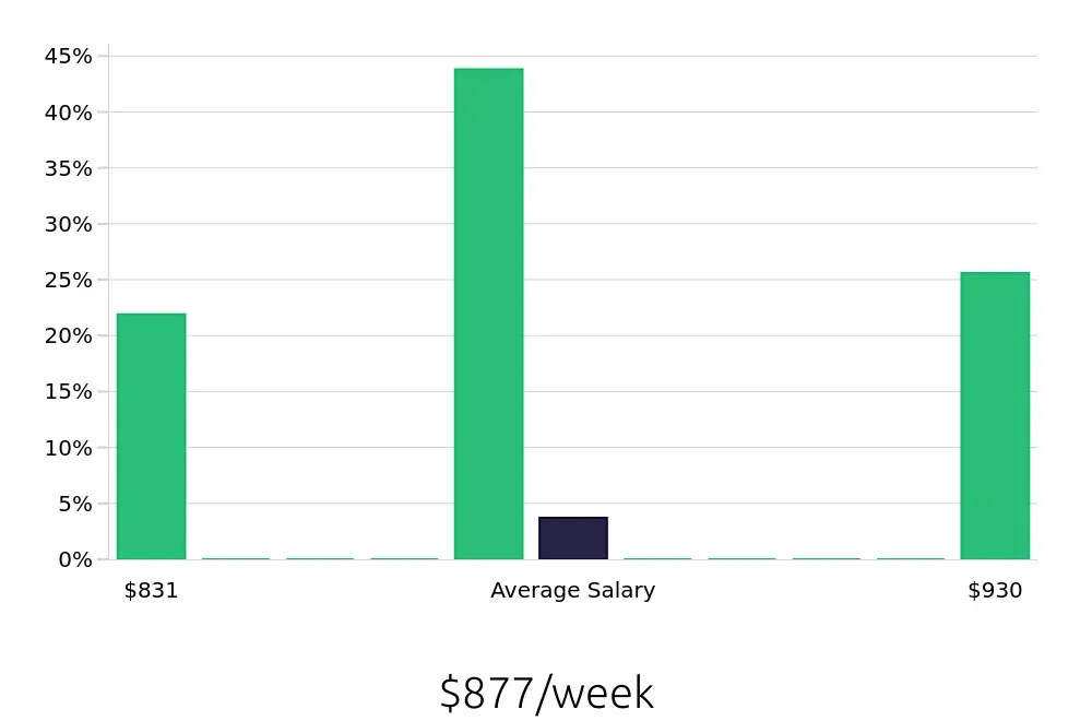 Graph depicting the weekly salary distribution for Certified Nursing Assistant jobs in New Hyde Park, NY, showing an average salary of $877 with varying distribution percentages across salary ranges.