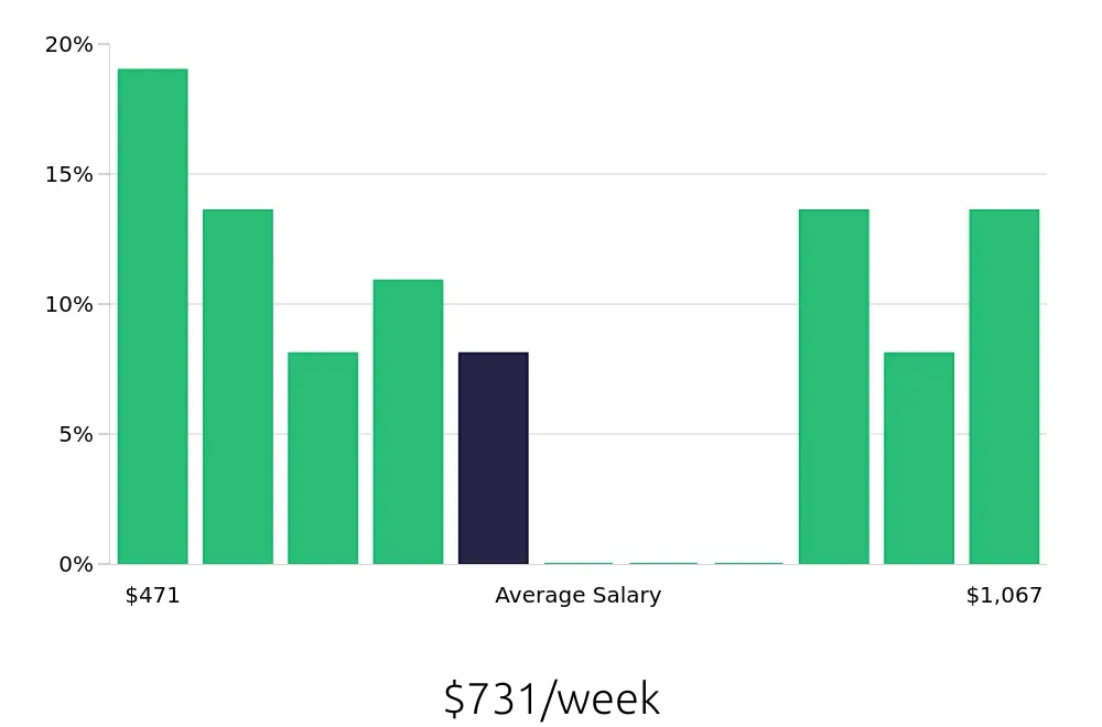 Graph depicting the weekly salary distribution for Certified Nursing Assistant jobs in Salisbury, NC, showing an average salary of $731 with varying distribution percentages across salary ranges.
