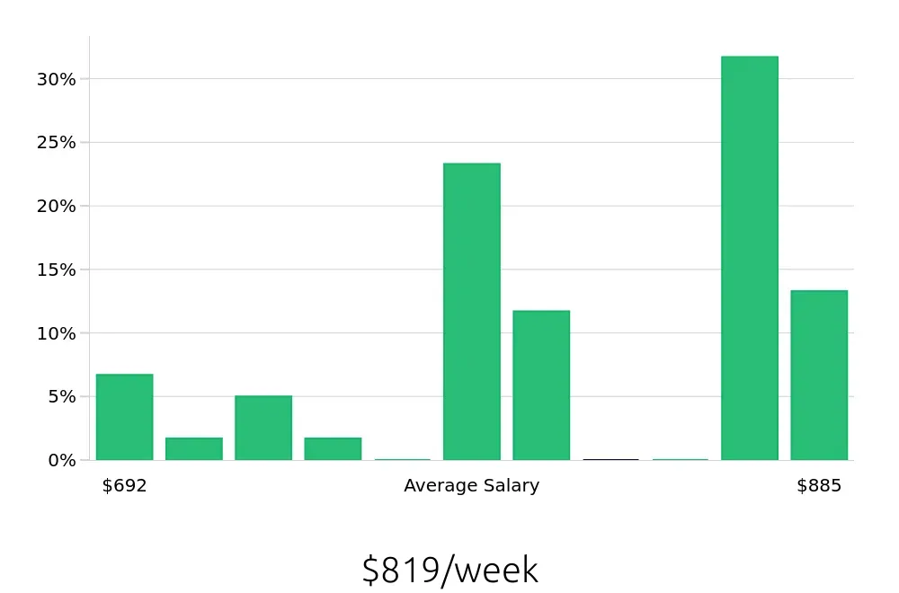 Graph depicting the weekly salary distribution for Certified Nursing Assistant jobs in Santa Monica, CA, showing an average salary of $819 with varying distribution percentages across salary ranges.