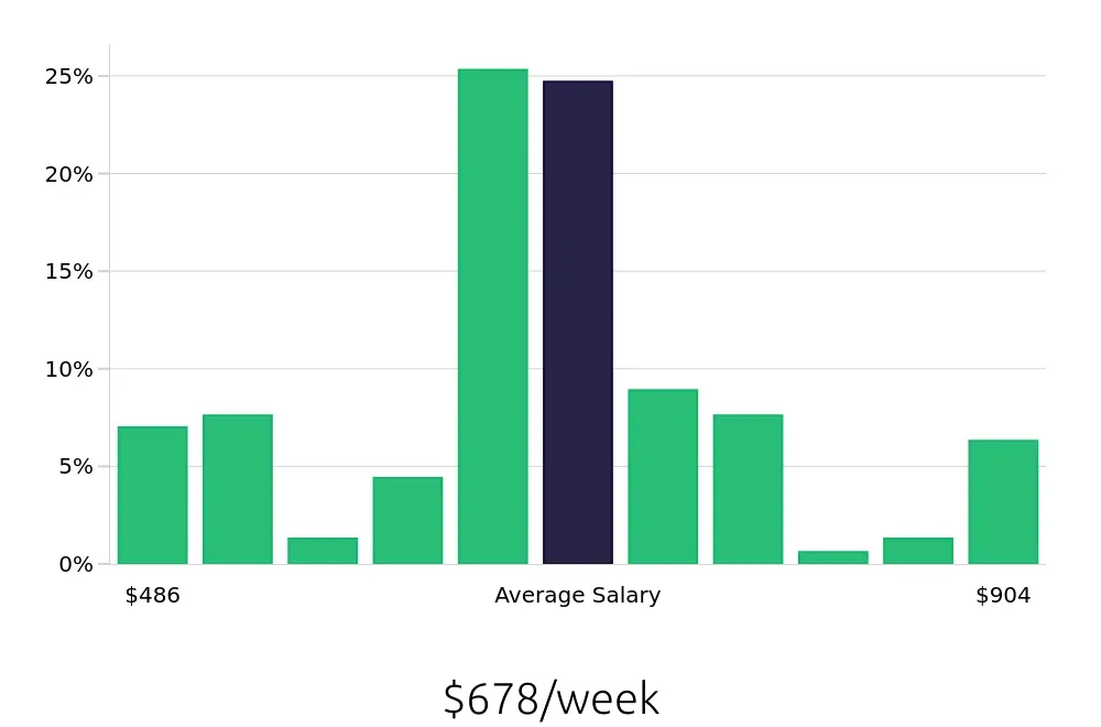 Graph depicting the weekly salary distribution for Certified Nursing Assistant jobs in Sugar Land, TX, showing an average salary of $678 with varying distribution percentages across salary ranges.