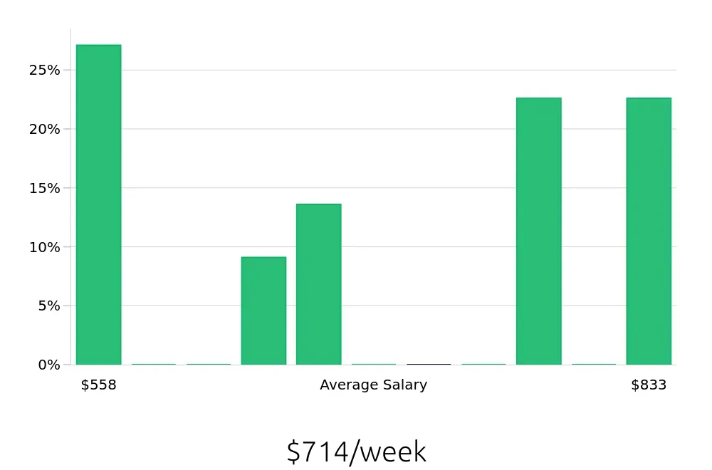 Graph depicting the weekly salary distribution for Certified Nursing Assistant jobs in The Villages, FL, showing an average salary of $714 with varying distribution percentages across salary ranges.