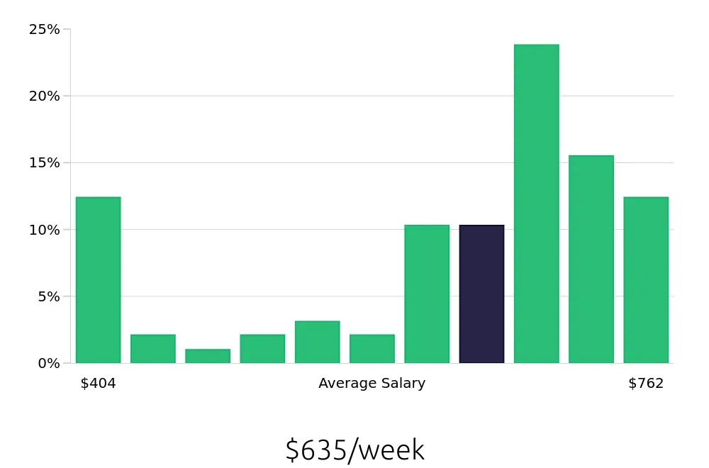 Graph depicting the weekly salary distribution for Certified Nursing Assistant jobs in Tifton, GA, showing an average salary of $635 with varying distribution percentages across salary ranges.