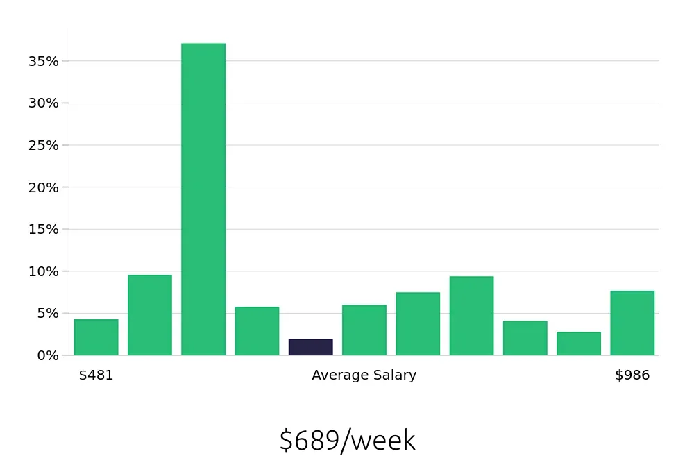 Graph depicting the weekly salary distribution for Certified Nursing Assistant jobs in Virginia Beach, VA, showing an average salary of $689 with varying distribution percentages across salary ranges.