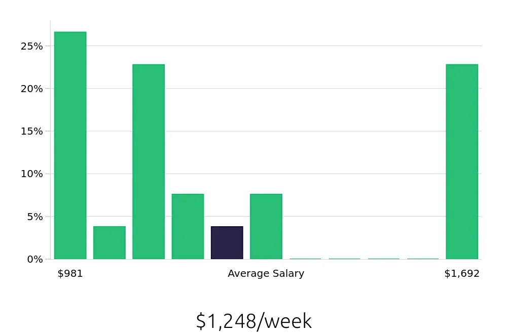 Graph depicting the weekly salary distribution for Certified Occupational Therapy Assistant jobs in Burnsville, MN, showing an average salary of $1,248 with varying distribution percentages across salary ranges.