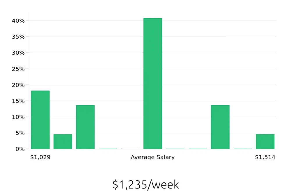 Graph depicting the weekly salary distribution for Certified Occupational Therapy Assistant jobs in Charlottesville, VA, showing an average salary of $1,235 with varying distribution percentages across salary ranges.