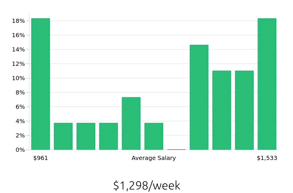 Graph depicting the weekly salary distribution for Certified Occupational Therapy Assistant jobs in Clovis, NM, showing an average salary of $1,298 with varying distribution percentages across salary ranges.
