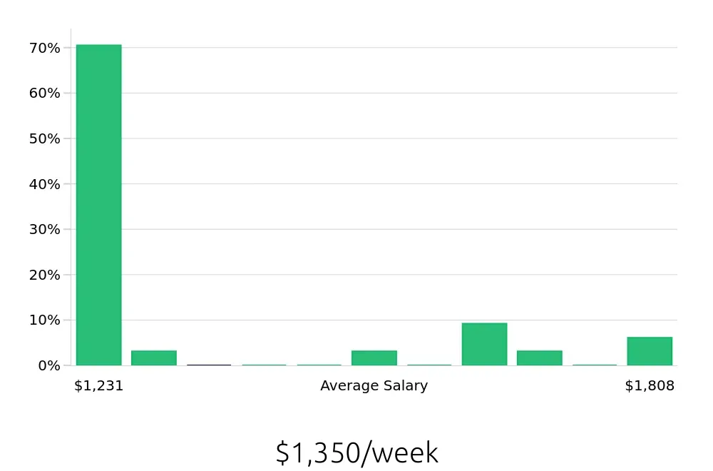 Graph depicting the weekly salary distribution for Certified Occupational Therapy Assistant jobs in Eatontown, NJ, showing an average salary of $1,350 with varying distribution percentages across salary ranges.