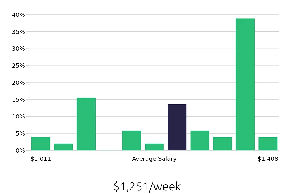 Graph depicting the weekly salary distribution for Certified Occupational Therapy Assistant jobs in Greenville, SC, showing an average salary of $1,251 with varying distribution percentages across salary ranges.