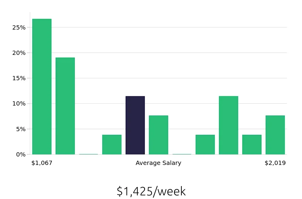 Graph depicting the weekly salary distribution for Certified Occupational Therapy Assistant jobs in Pasadena, TX, showing an average salary of $1,425 with varying distribution percentages across salary ranges.